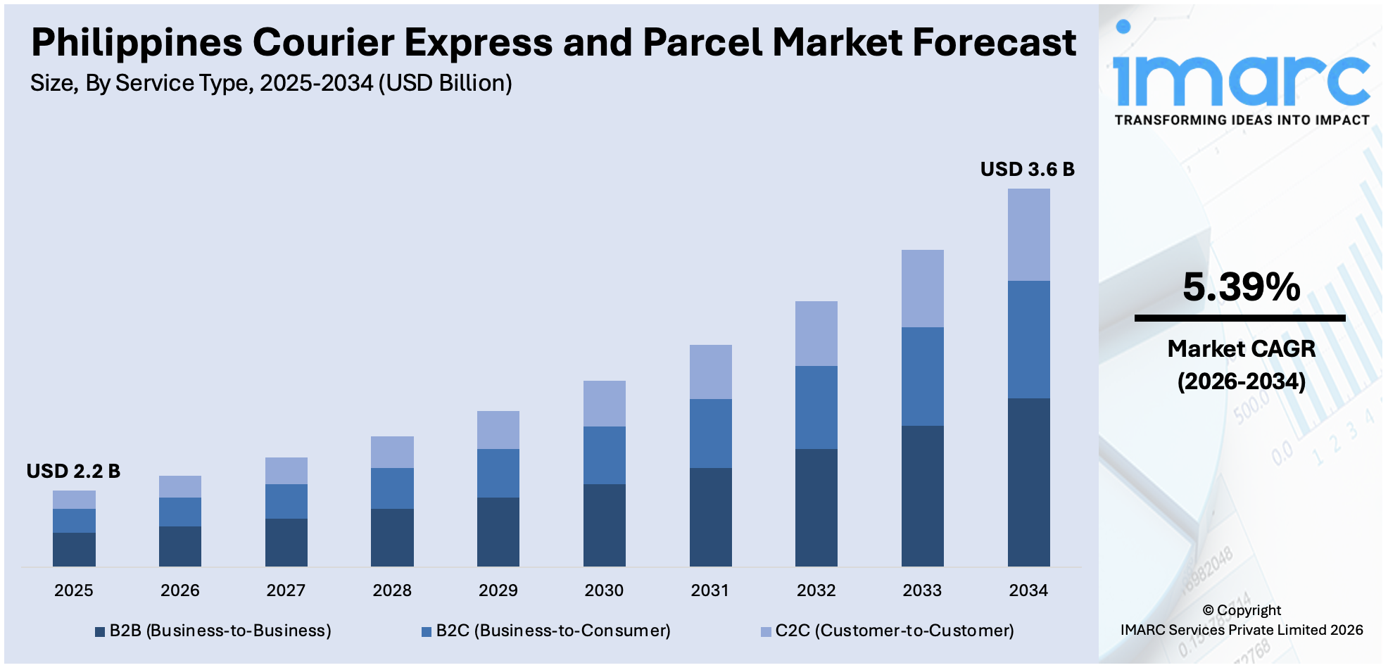 Philippines Courier Express and Parcel Market Size
